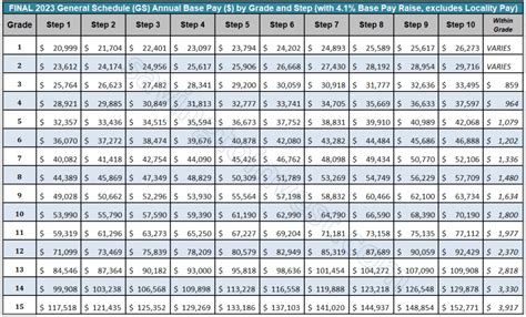 gs payscale 2022|2022 GS Pay Scale 